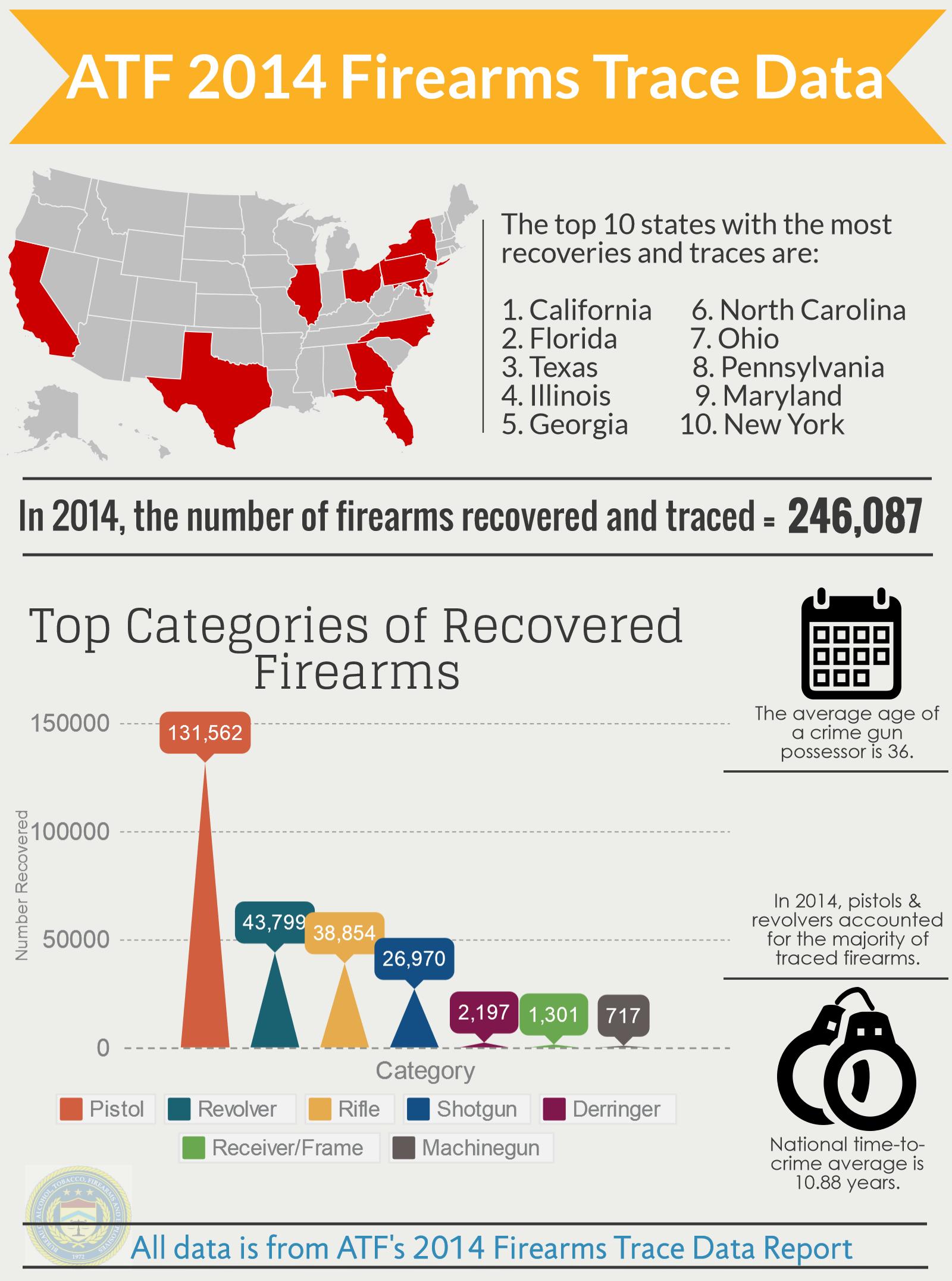 in 2014, 246,084 firearms were recovered and traced. Of the categories of firearms recovered, pistols topped the list.  California was the state with most recoveries and traces. 