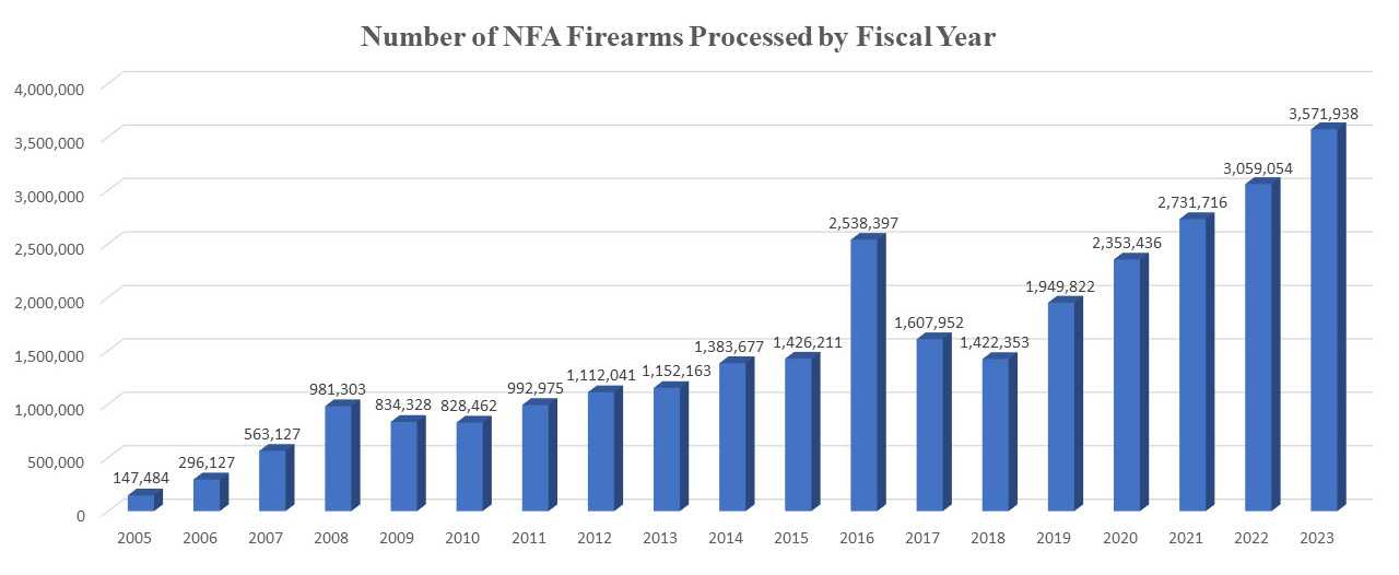 Number of NFA Firearms processed by Financial Year 2005 to 2023